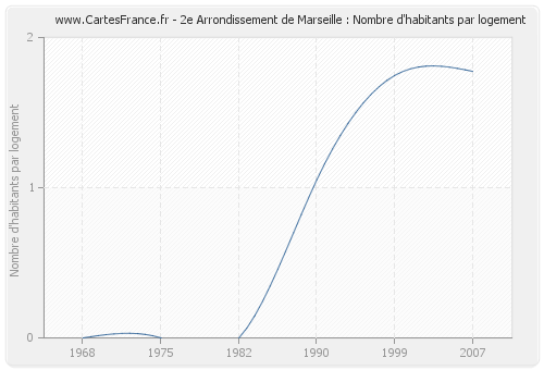 2e Arrondissement de Marseille : Nombre d'habitants par logement